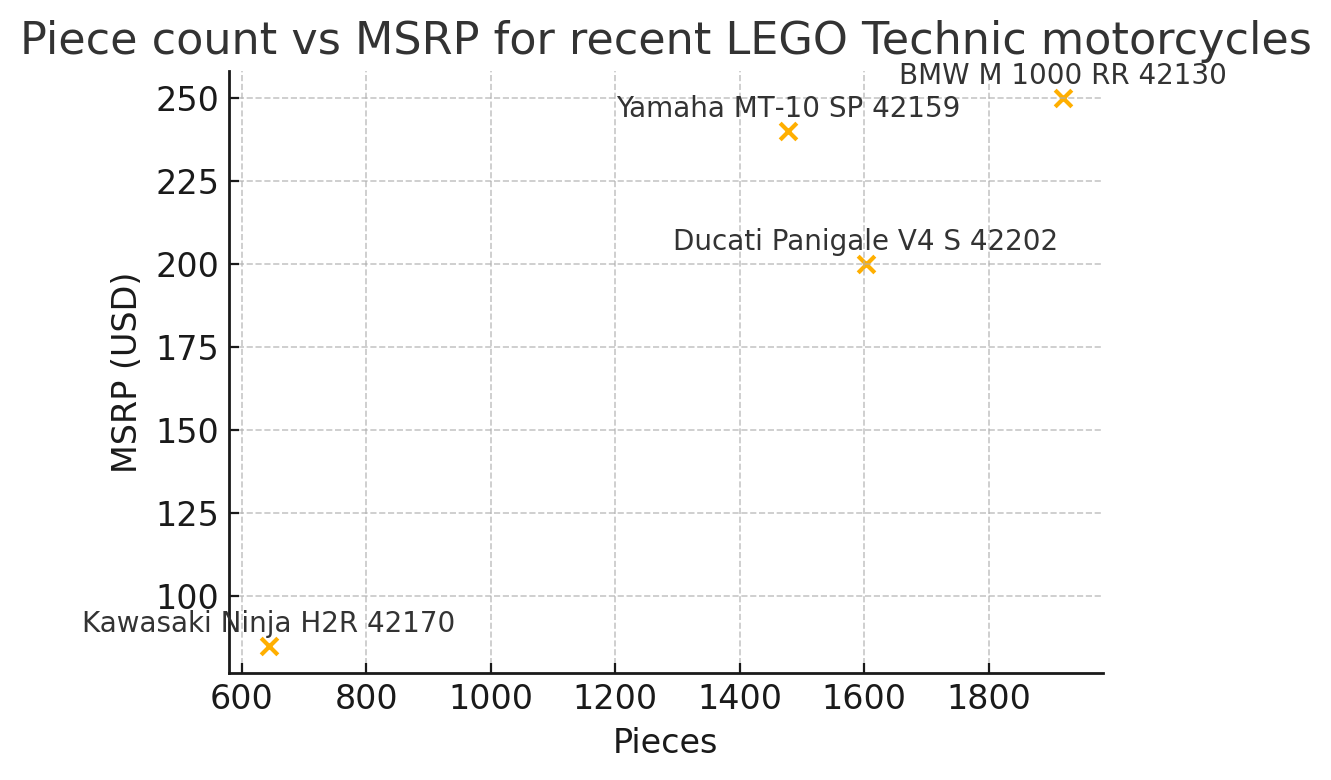 Piece count vs MSRP for recent LEGO Technic motorcycles